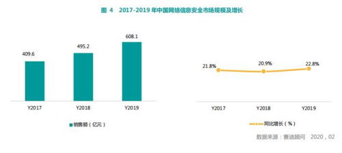 賽迪報告 奇安信在網絡安全整體市場與主要細分領域穩(wěn)居第一，彰顯網絡技術研發(fā)與服務領先實力
